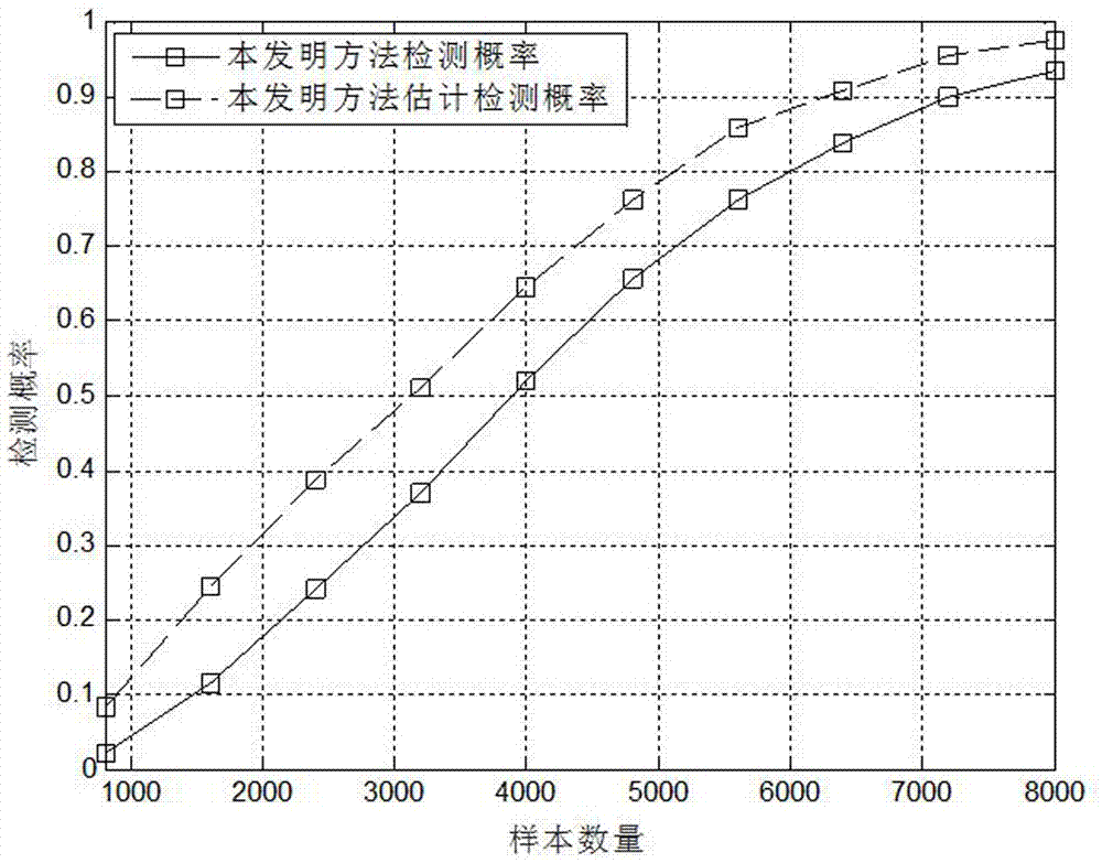 Spectrum sensing method based on cyclostationarity upon random occurrence of master user signal