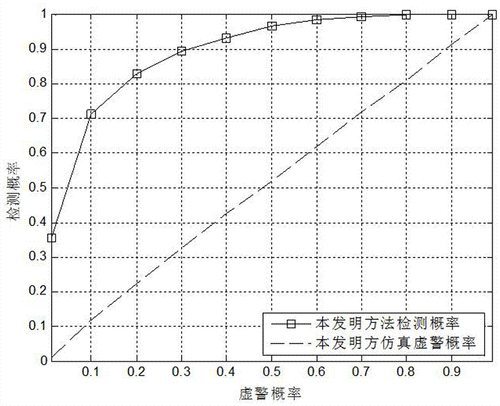 Spectrum sensing method based on cyclostationarity upon random occurrence of master user signal