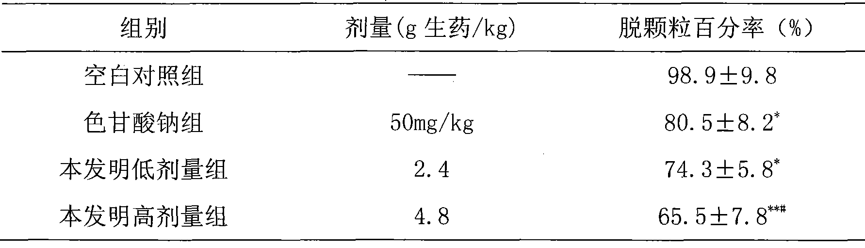 Use of pharmaceutical composition in preparing medicament for preventing and treating allergic diseases