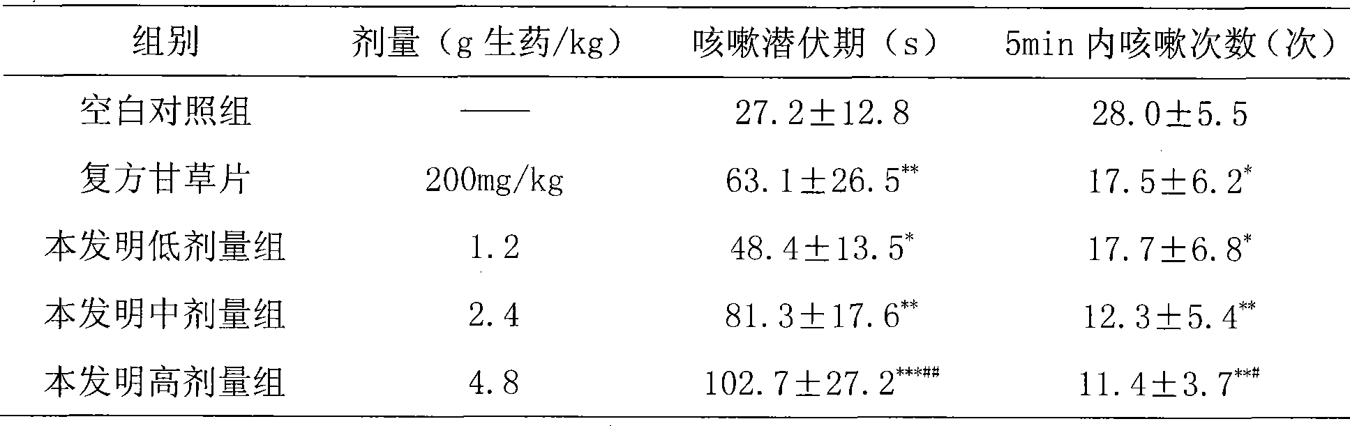 Use of pharmaceutical composition in preparing medicament for preventing and treating allergic diseases