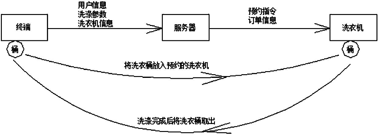 Laundry reservation method and system