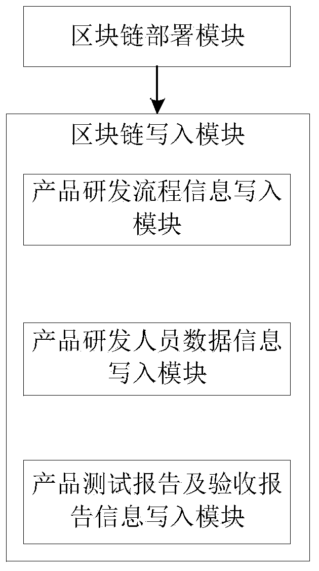 Product research and development management method and system based on block chain