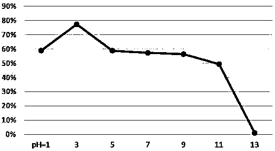 Method for treating printing and dyeing wastewater by using leaves as adsorbent