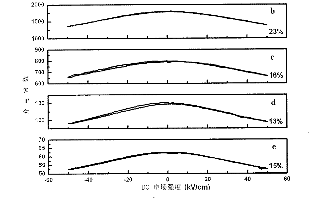 Composite microwave ceramic materials with dielectric adjustable and method for preparing same