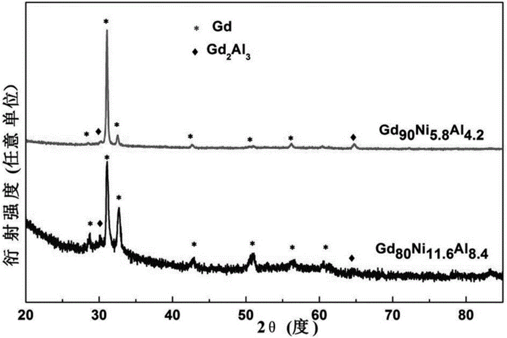 Gd-Ni-Al-based amorphous and nanocrystalline composite material and preparation method thereof