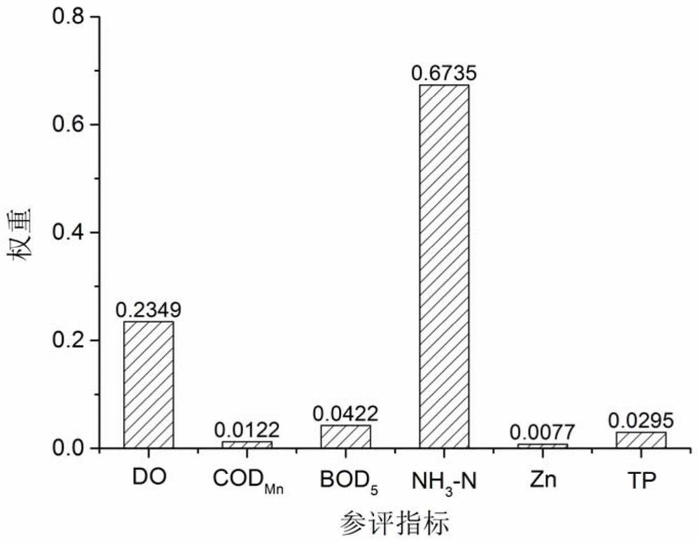 A Method for Evaluating Water Quality