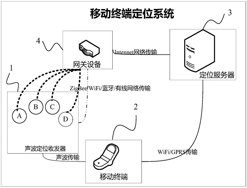 Mobile terminal positioning method, acoustic positioning transmitter-receiver, mobile terminal and mobile terminal positioning system