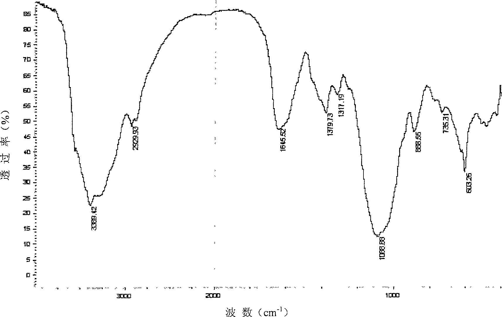 Method for preparing novel and low toxicity fungicide for crops