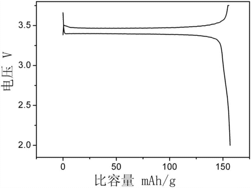 Preparation method of lithium ion battery positive electrode material