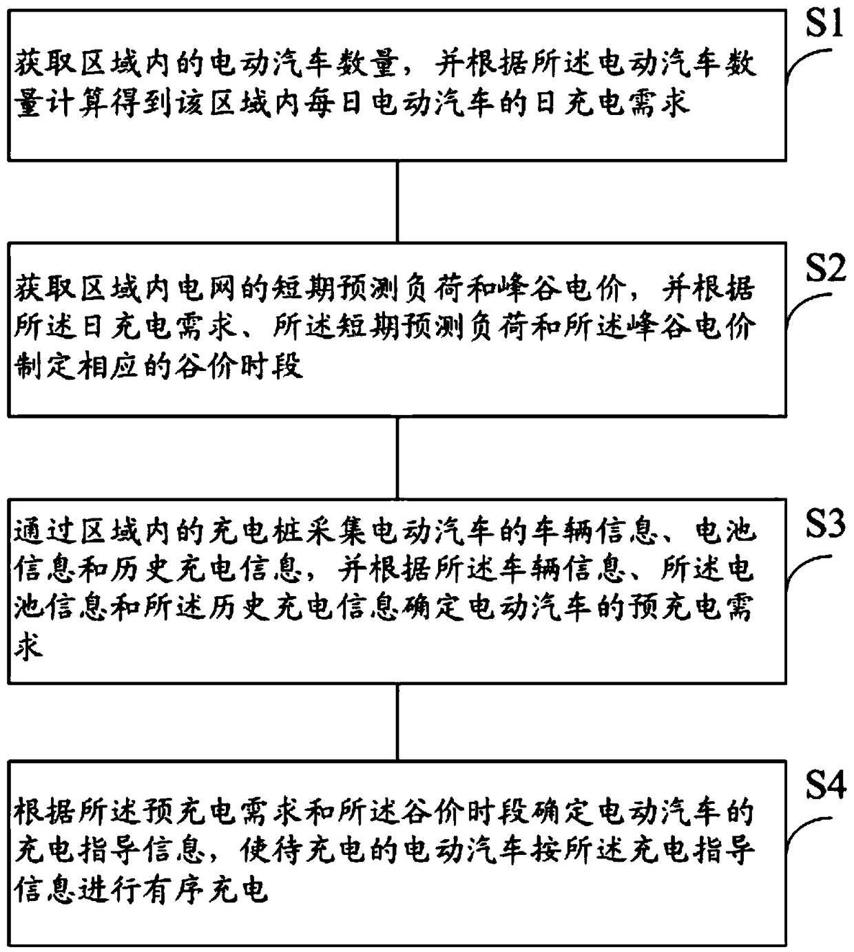 Control method and system of intelligent orderly charging of electric automobiles