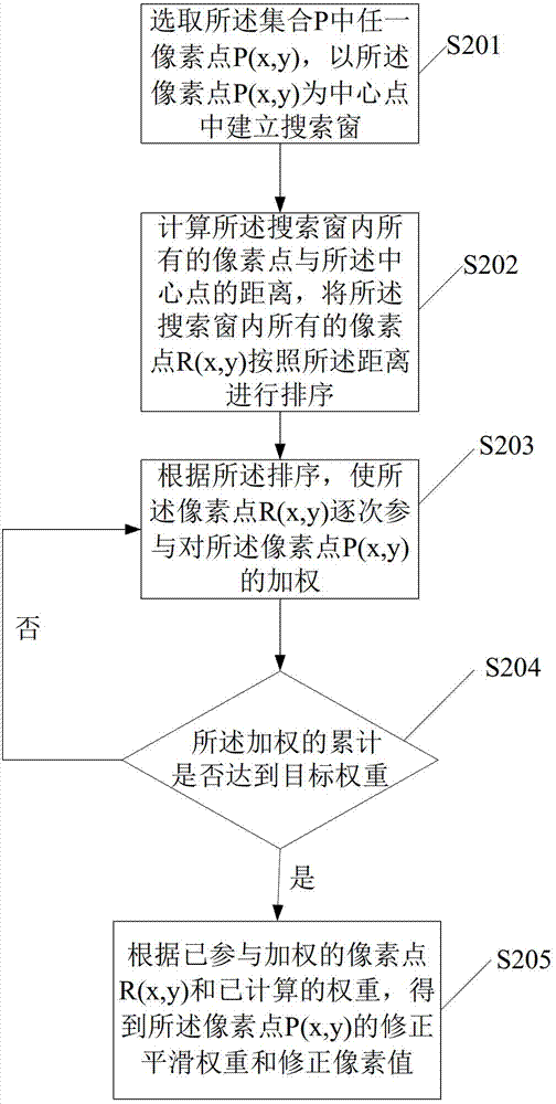 Method and device for noise reduction of image