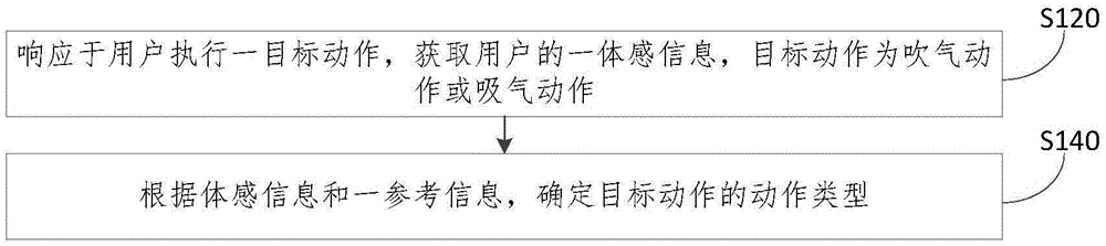 Blowing and sucking determination method and device