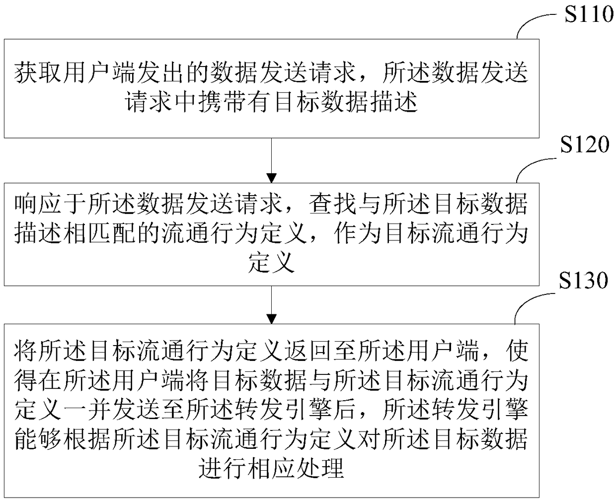 Data flow method, computation engine, forwarding engine, and data flow system