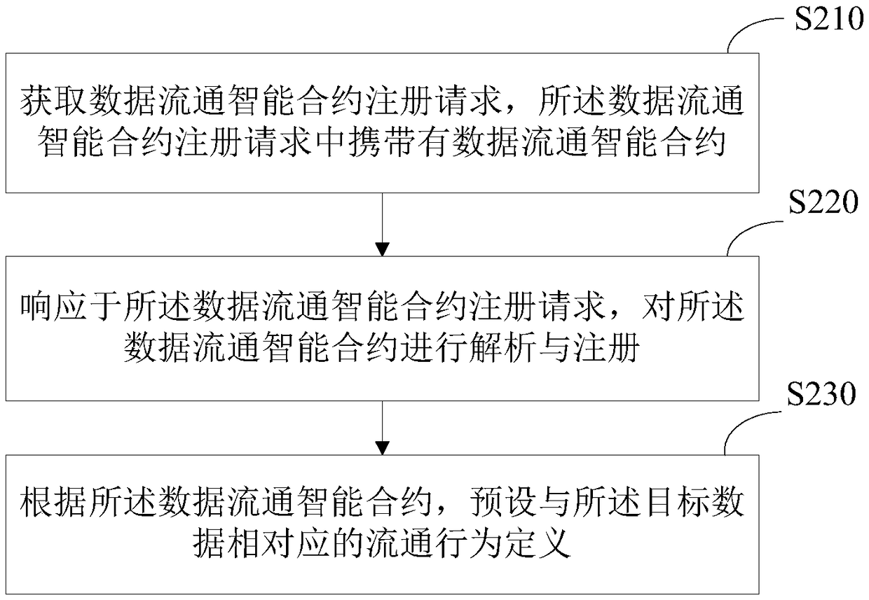 Data flow method, computation engine, forwarding engine, and data flow system