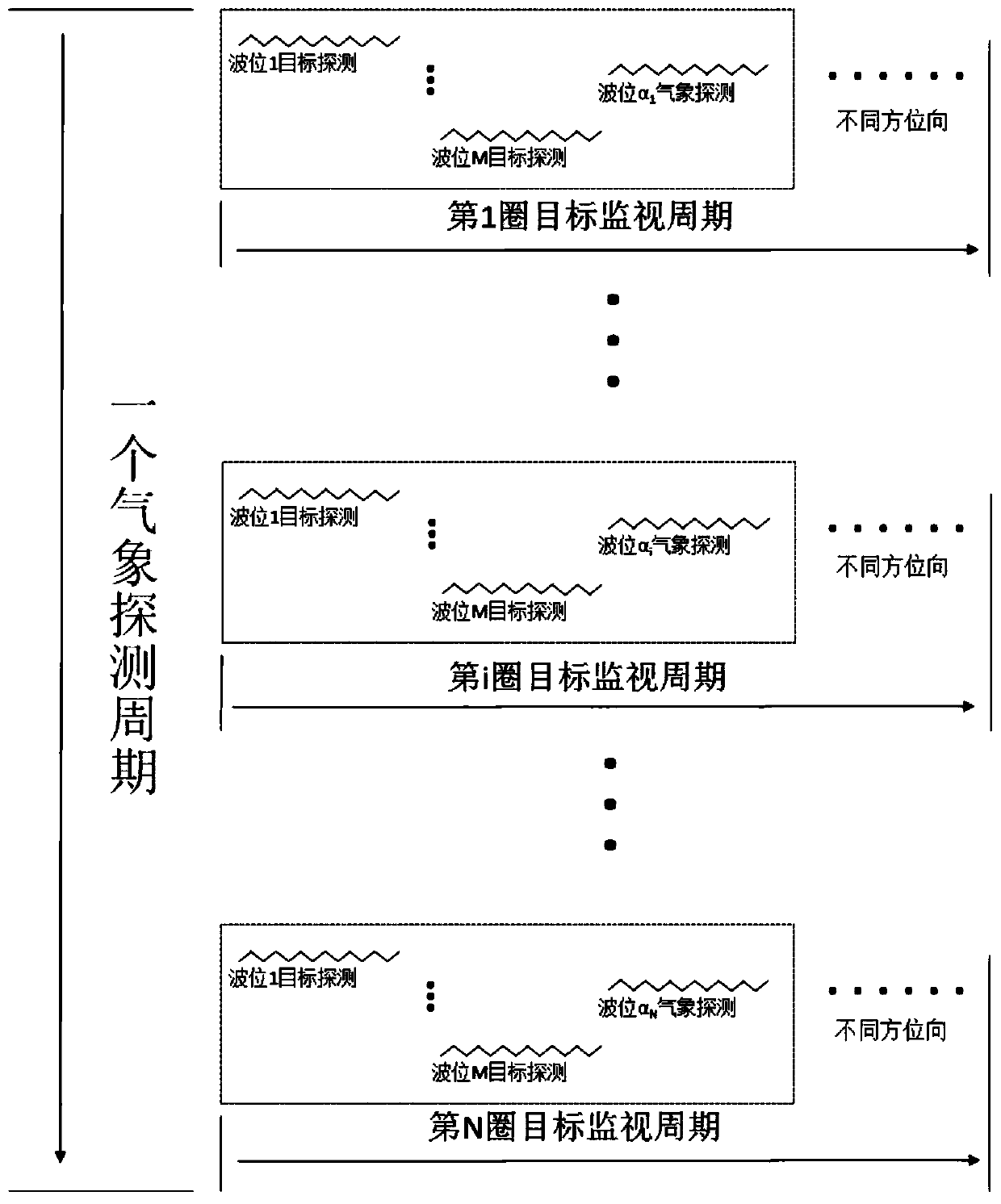 A Meteorological Detection and Target Surveillance Method Based on Azimuth Rotation Phased Array Radar