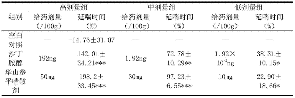 Preparation method of funneled physochlaina root asthma-relieving powder