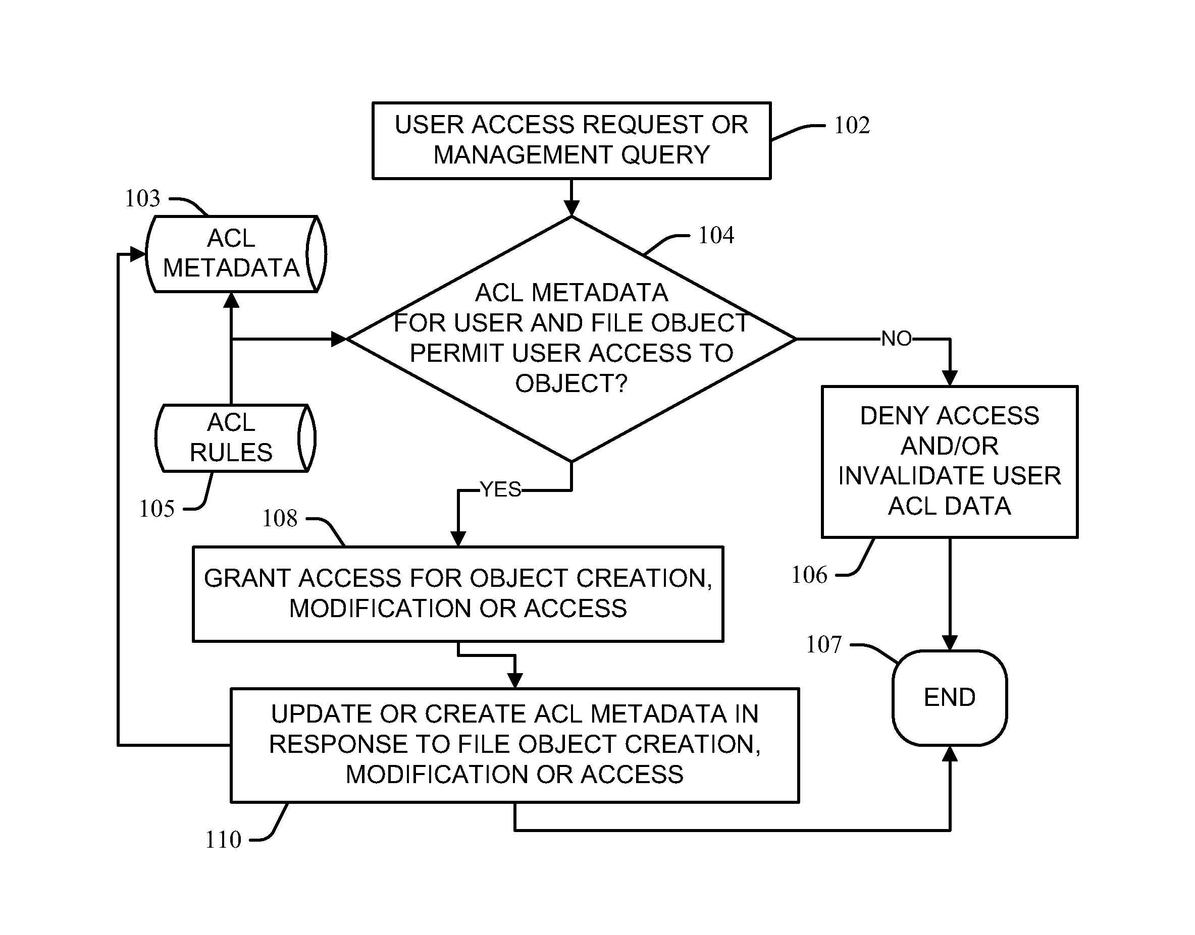 Rule-based access control list management