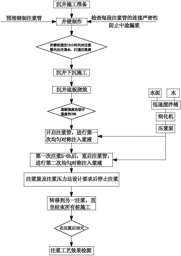 Grouting process for preventing secondary settlement of open caisson