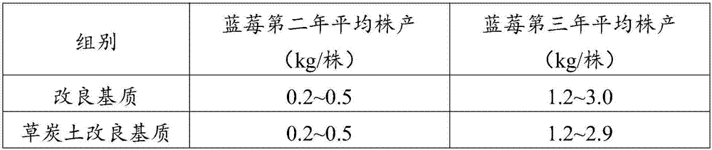 Blueberry cultivation medium modifier, preparation method thereof and application of modifier