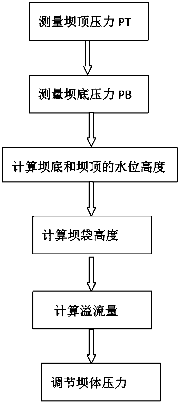 A system and method for monitoring the height of rubber dam bag