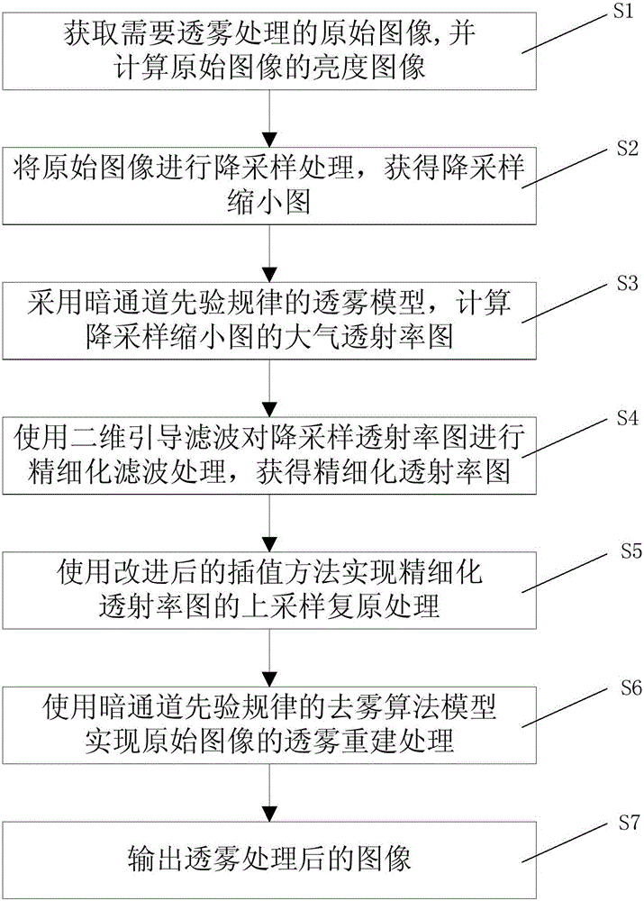 Transmissivity optimization technology-based fog image quick reconstruction method