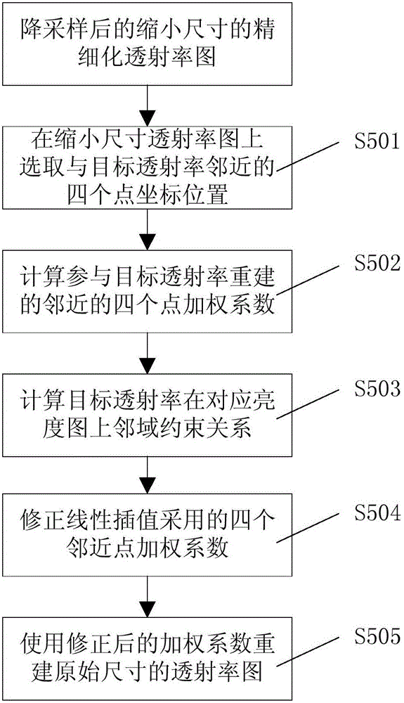 Transmissivity optimization technology-based fog image quick reconstruction method