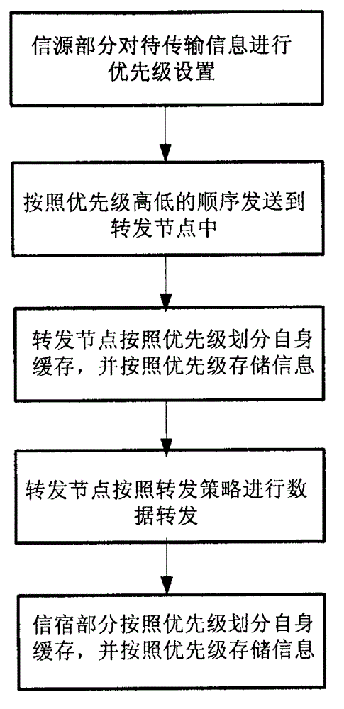 Priority message forwarding method applied to allowed time delay network