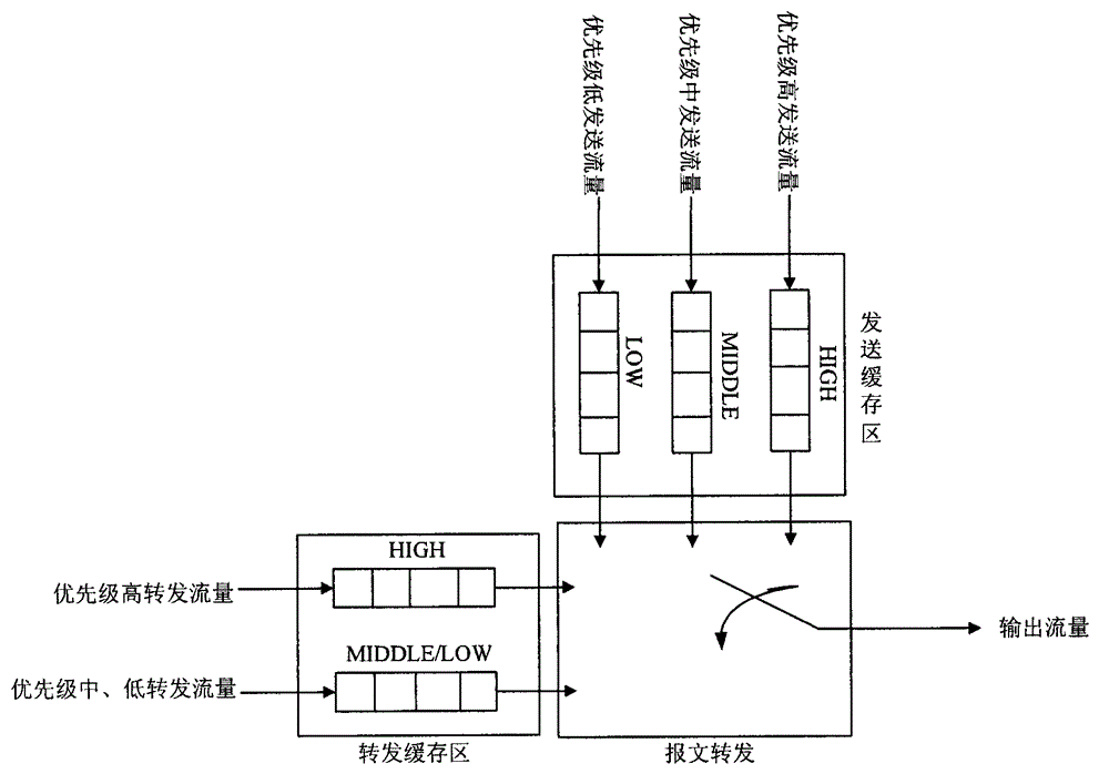 Priority message forwarding method applied to allowed time delay network