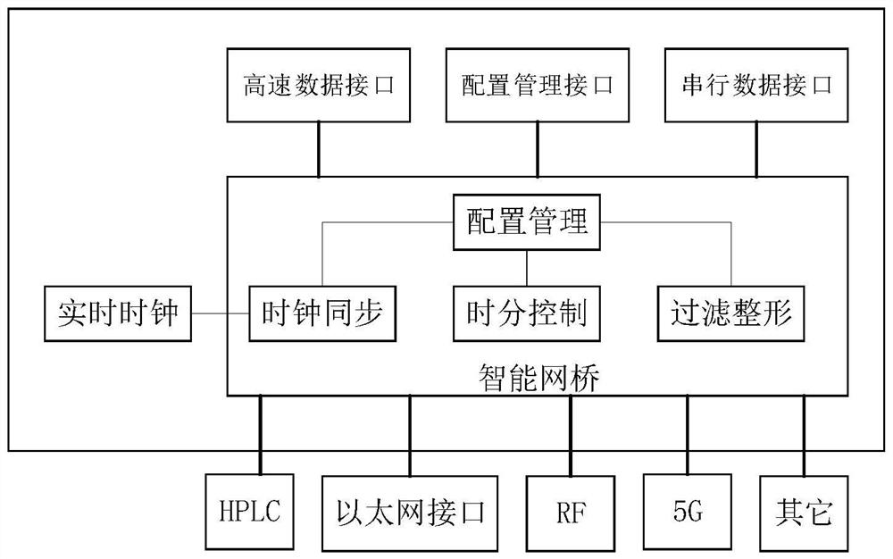 Communication method and system based on classification time slices