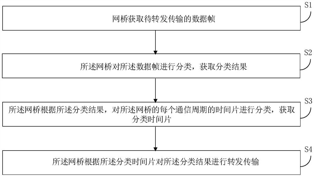 Communication method and system based on classification time slices