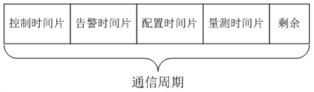 Communication method and system based on classification time slices