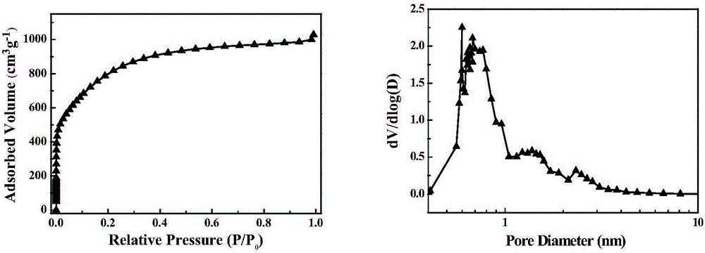 Coconut-shell fiber-based activated carbon for supercapacitor and preparation method of activated carbon