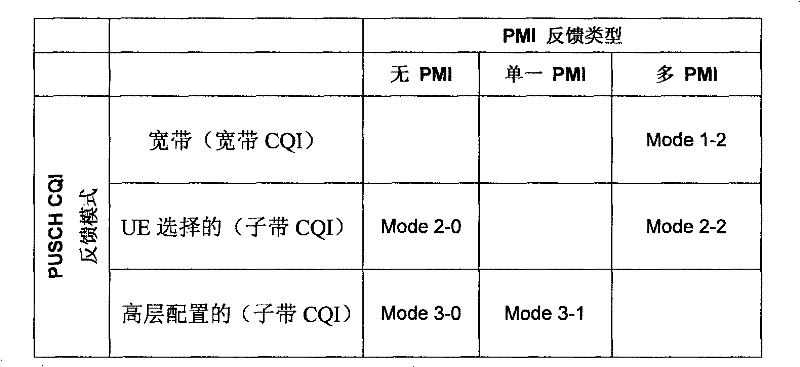 Method and device for channel state information feedback