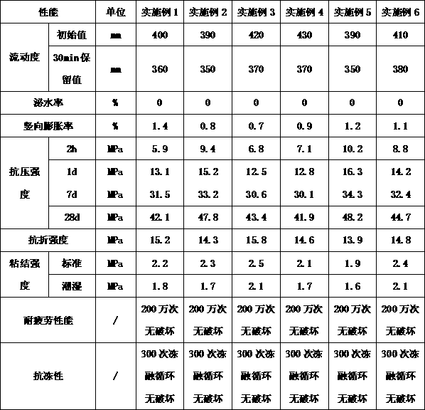 Grouting material used for controlling high-speed railway ballastless track bed mud spillover and technology thereof