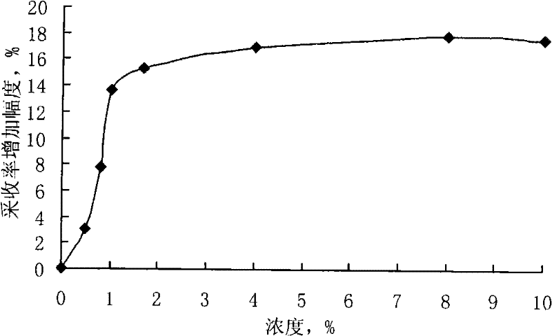 Biological oil displacement agent and production method and use thereof