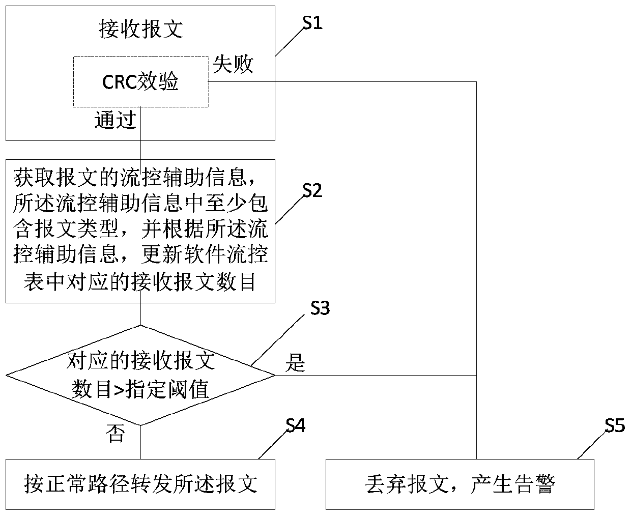 Proprietary software flow monitoring method and device