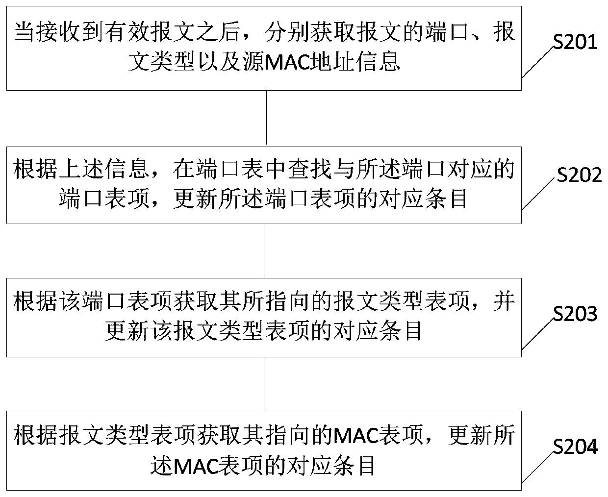 Proprietary software flow monitoring method and device