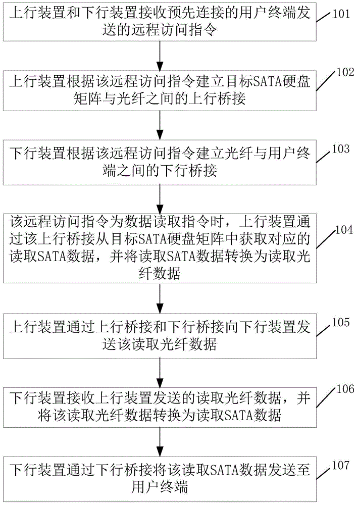 Remote access method and system of SATA (Serial Advanced Technology Attachment) hard disc matrix