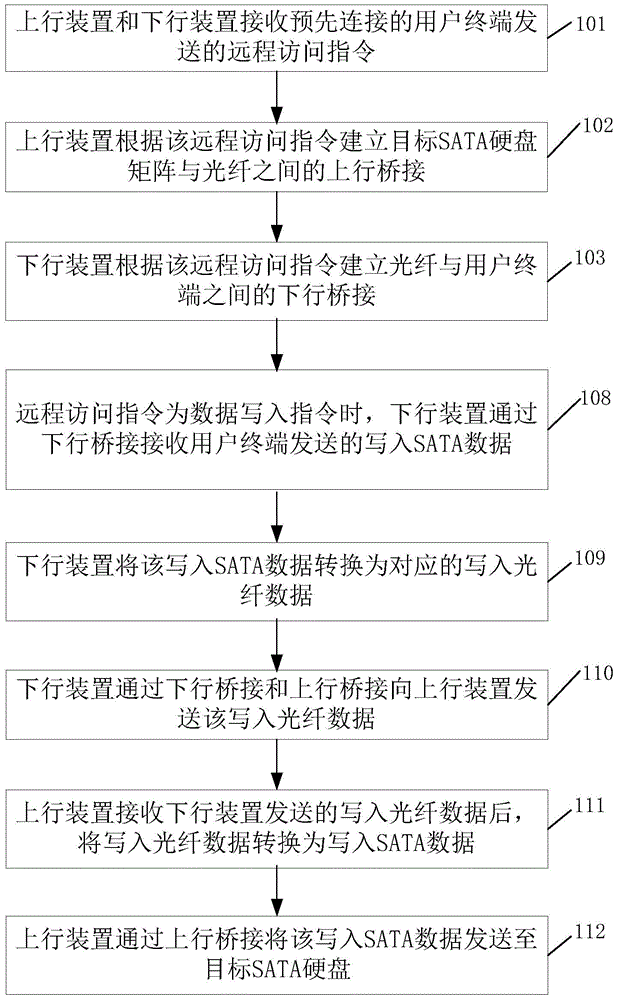 Remote access method and system of SATA (Serial Advanced Technology Attachment) hard disc matrix