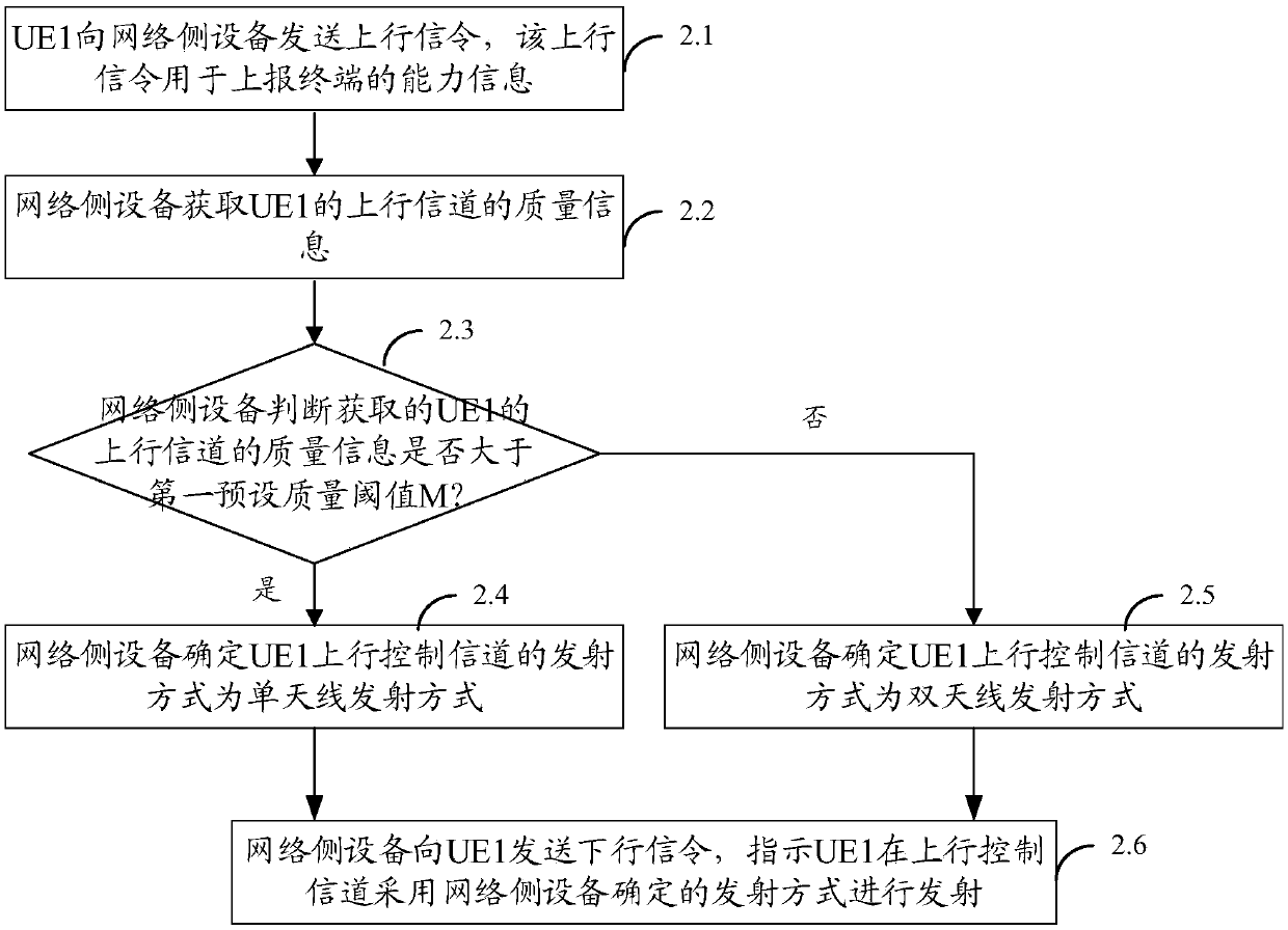 Method for controlling transmitting mode of uplink control channel of terminal, transmitting method and equipment