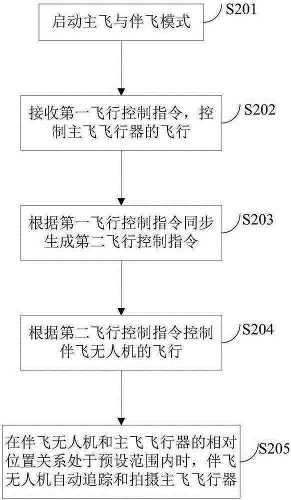 Unmanned plane flight accompanying aerial photographing system and method