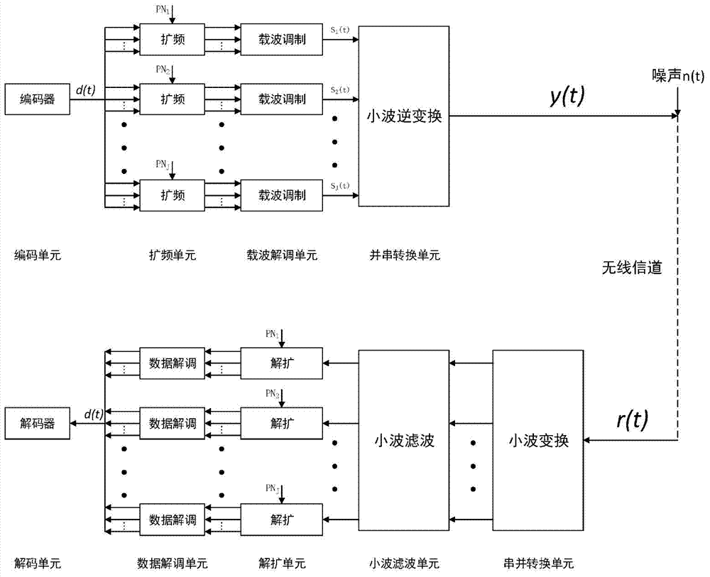 High-speed wavelet multi-carrier spread-spectrum communication system and method suitable for 5G network
