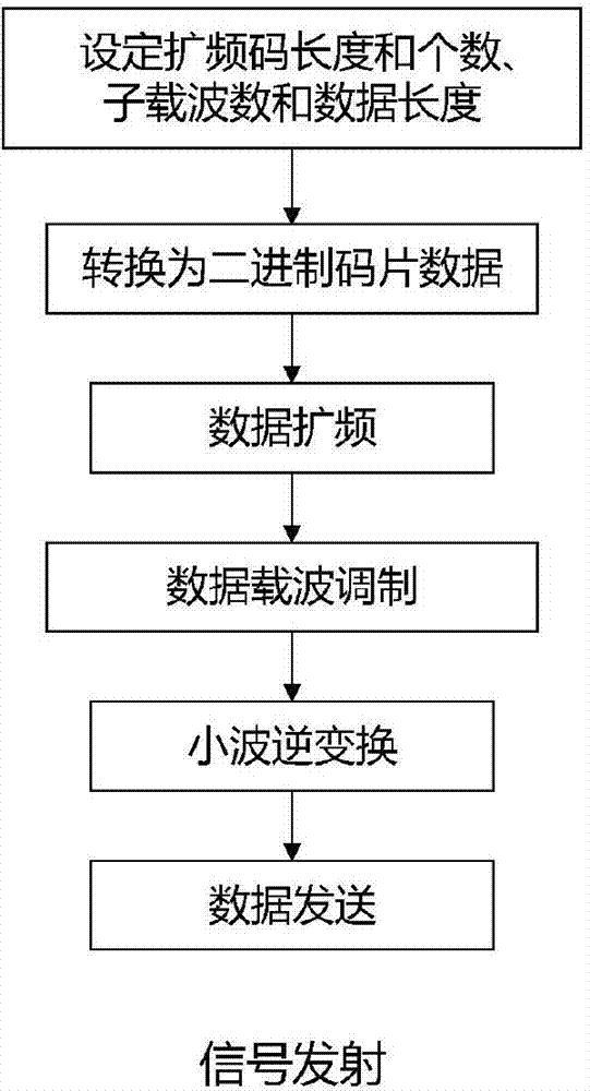 High-speed wavelet multi-carrier spread-spectrum communication system and method suitable for 5G network