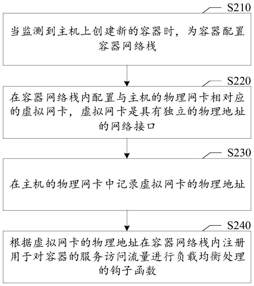 Container service network configuration method and related product