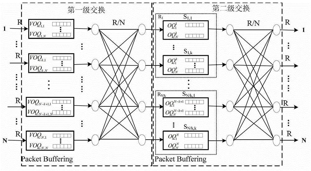 Two-level switch-based load balanced scheduling method