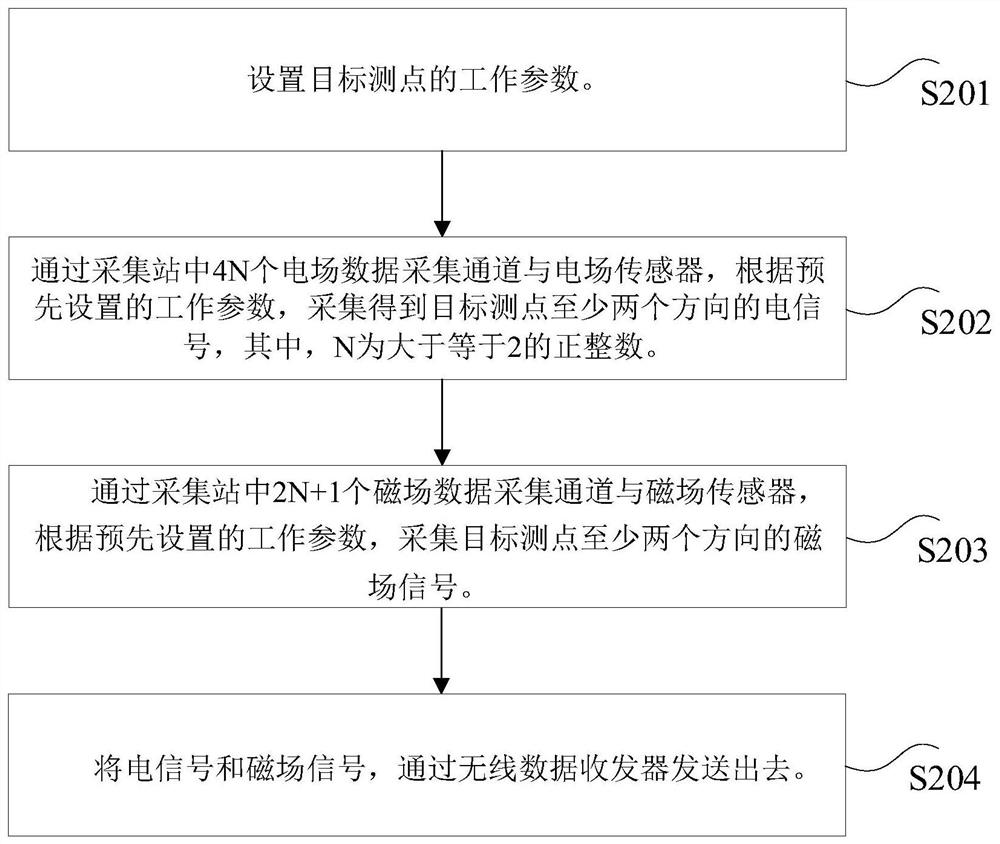 Magnetotelluric anisotropy acquisition system, method and equipment