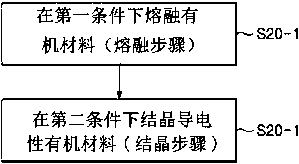 Use the organic material of ionic liquid to purify the method and device