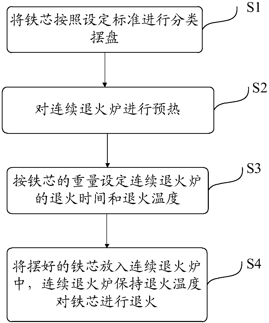 Amorphous anti-DC iron core and its heat treatment method