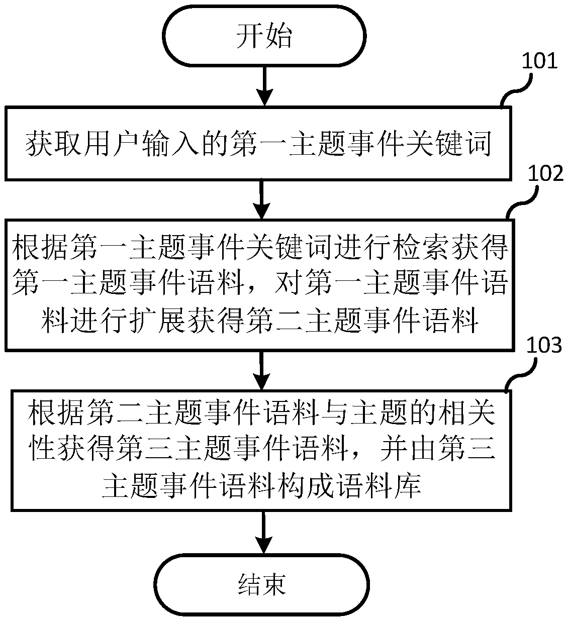 Dual-mode-based event corpus automatic construction method and device and storage medium