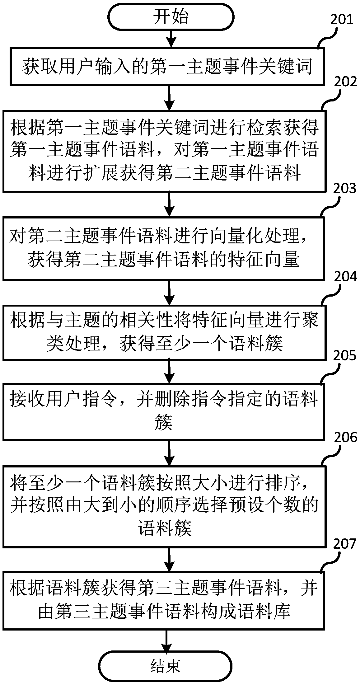 Dual-mode-based event corpus automatic construction method and device and storage medium